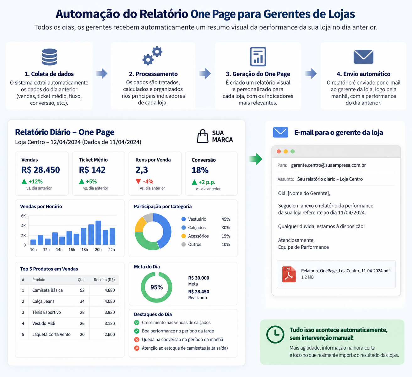 Preview do Automação do Relatório One Page para Gerentes de Lojas
