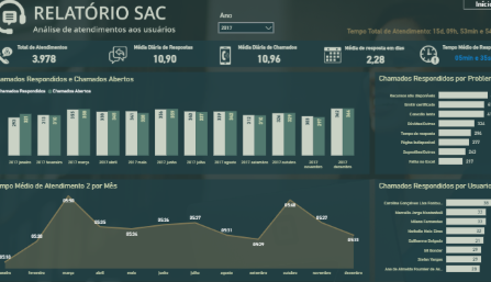 Preview do Dashboard SAC